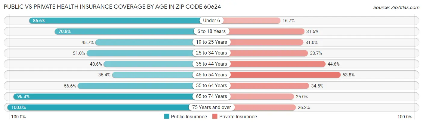 Public vs Private Health Insurance Coverage by Age in Zip Code 60624