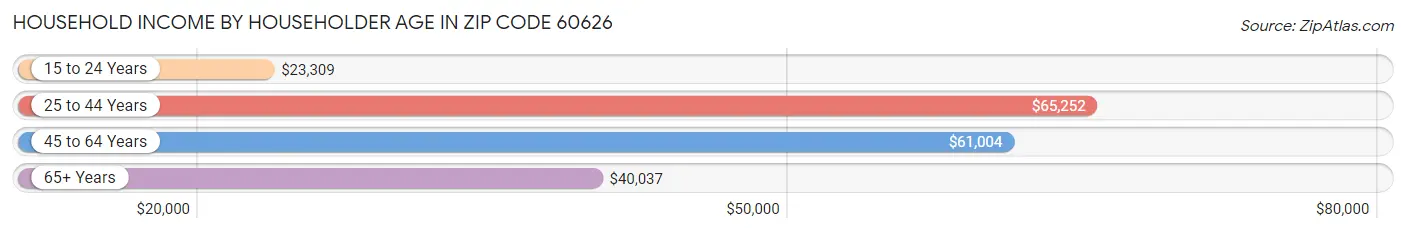 Household Income by Householder Age in Zip Code 60626