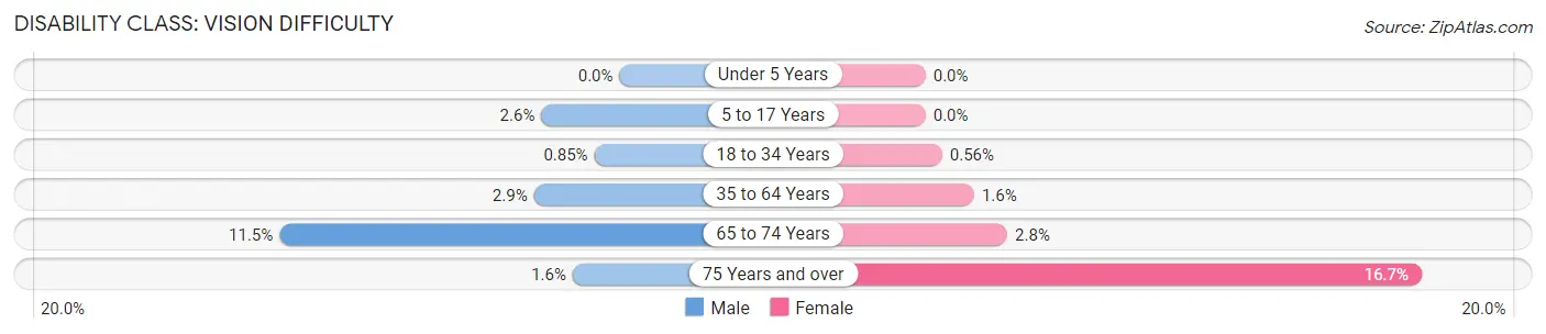 Disability in Zip Code 60626: <span>Vision Difficulty</span>