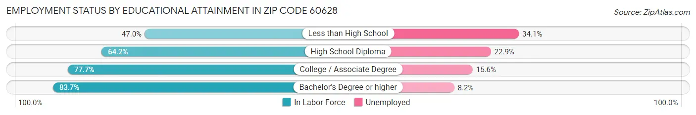 Employment Status by Educational Attainment in Zip Code 60628