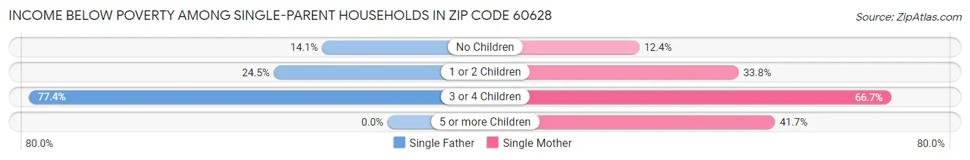 Income Below Poverty Among Single-Parent Households in Zip Code 60628