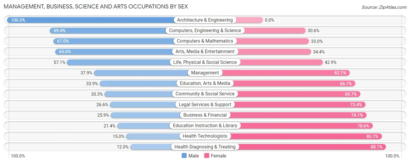 Management, Business, Science and Arts Occupations by Sex in Zip Code 60628