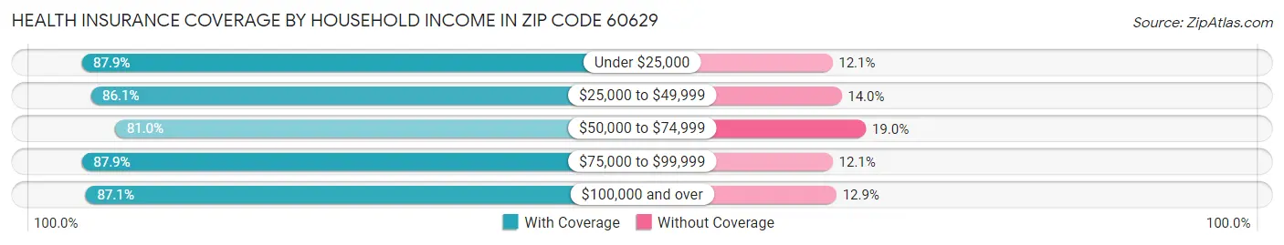 Health Insurance Coverage by Household Income in Zip Code 60629