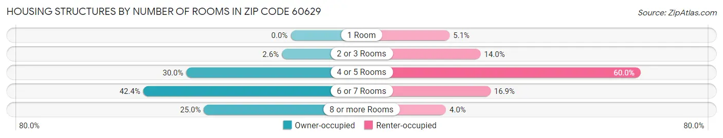 Housing Structures by Number of Rooms in Zip Code 60629
