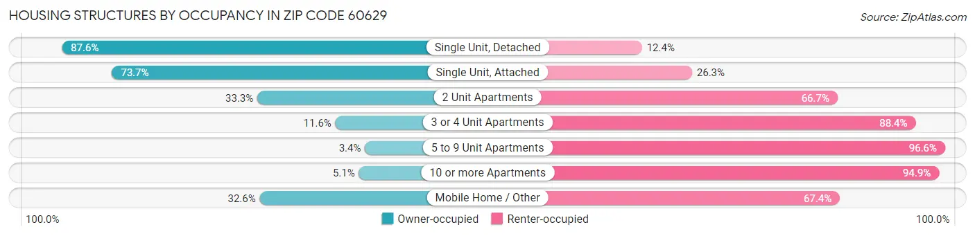 Housing Structures by Occupancy in Zip Code 60629