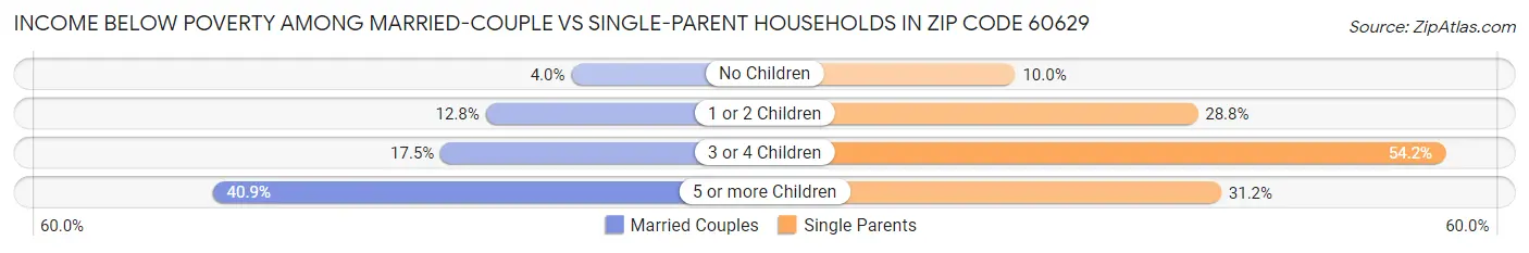 Income Below Poverty Among Married-Couple vs Single-Parent Households in Zip Code 60629