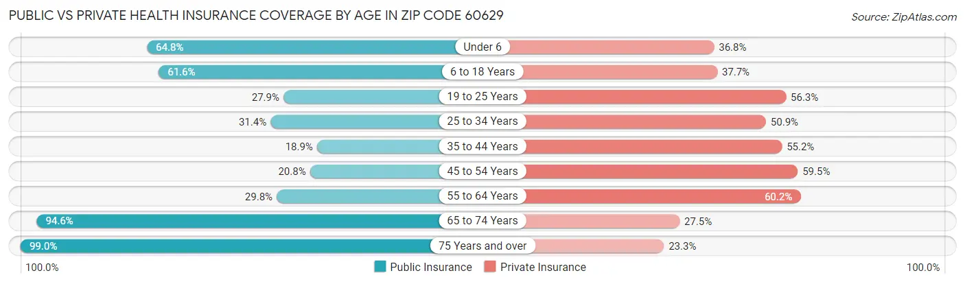 Public vs Private Health Insurance Coverage by Age in Zip Code 60629