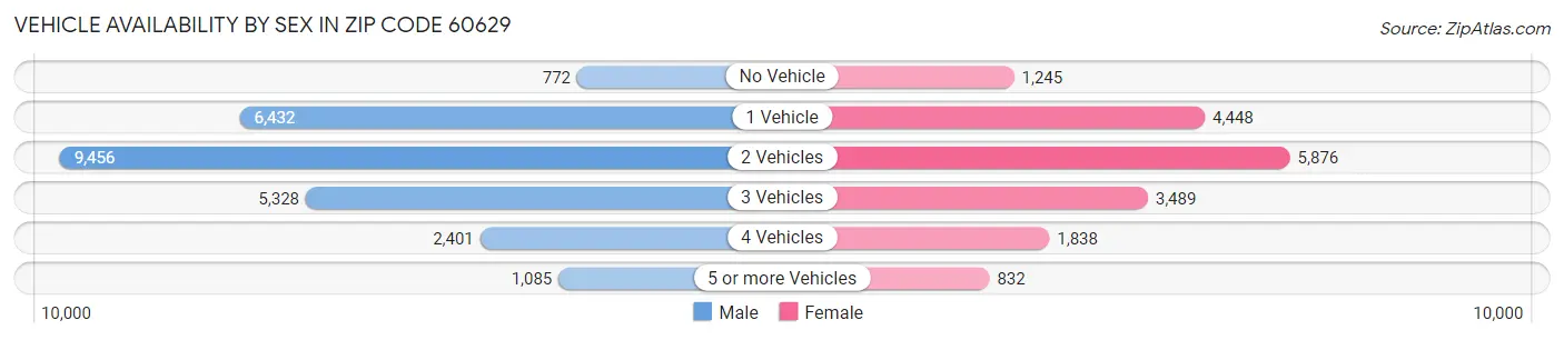 Vehicle Availability by Sex in Zip Code 60629