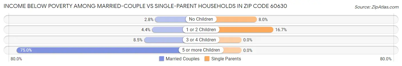 Income Below Poverty Among Married-Couple vs Single-Parent Households in Zip Code 60630