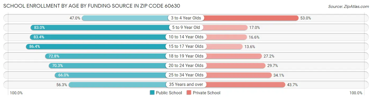 School Enrollment by Age by Funding Source in Zip Code 60630