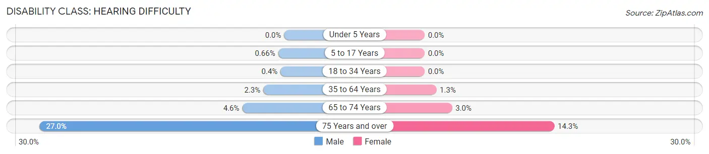 Disability in Zip Code 60634: <span>Hearing Difficulty</span>