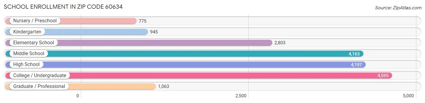 School Enrollment in Zip Code 60634