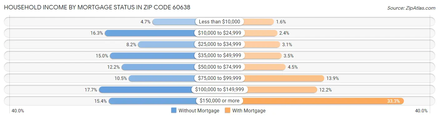 Household Income by Mortgage Status in Zip Code 60638