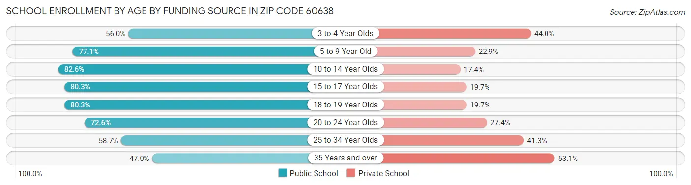 School Enrollment by Age by Funding Source in Zip Code 60638