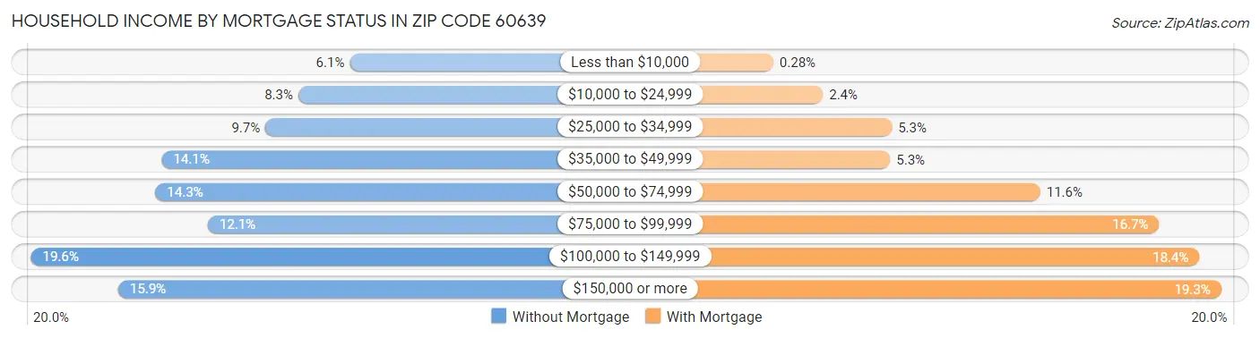 Household Income by Mortgage Status in Zip Code 60639