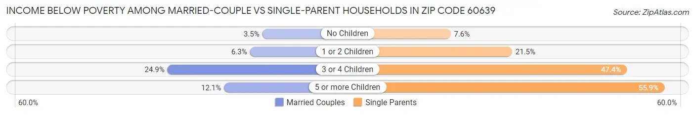 Income Below Poverty Among Married-Couple vs Single-Parent Households in Zip Code 60639