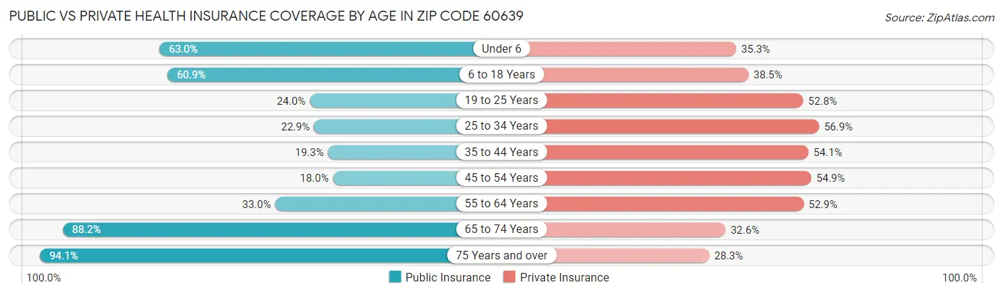 Public vs Private Health Insurance Coverage by Age in Zip Code 60639