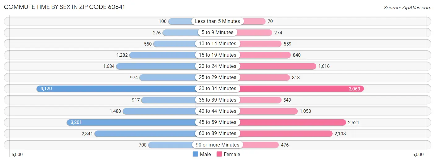 Commute Time by Sex in Zip Code 60641