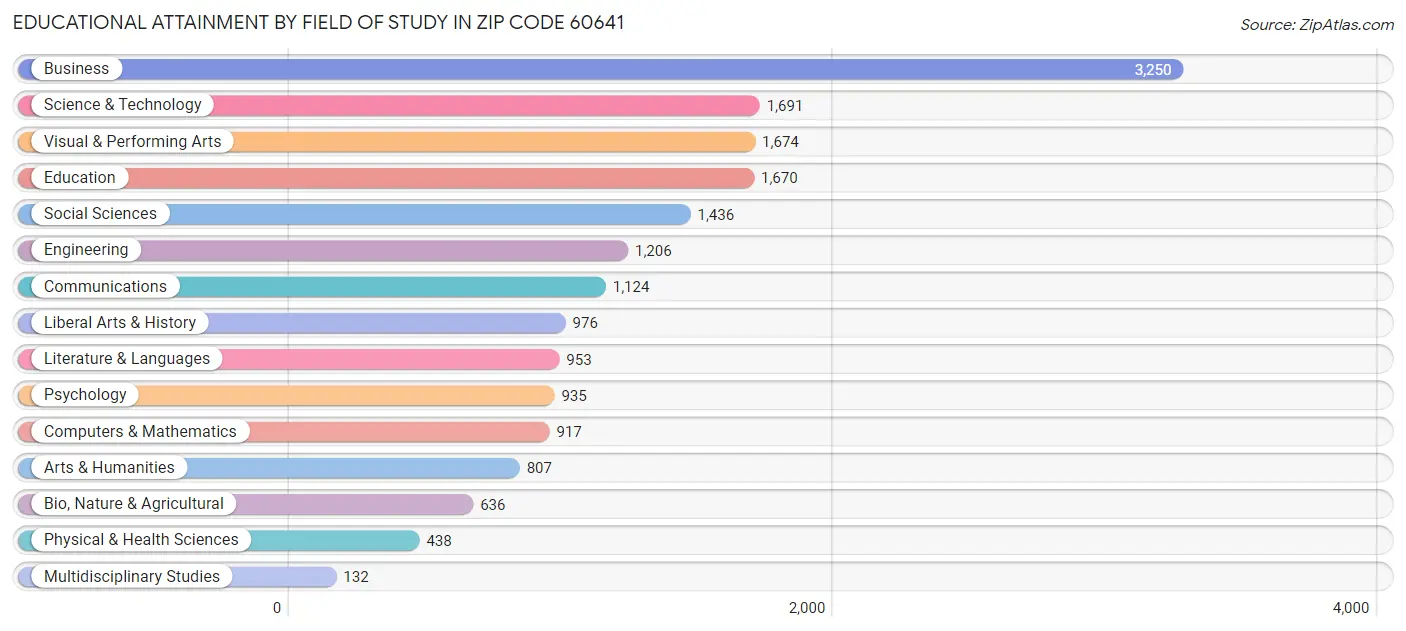 Educational Attainment by Field of Study in Zip Code 60641