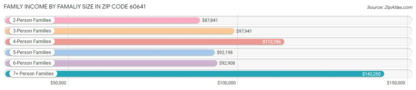 Family Income by Famaliy Size in Zip Code 60641