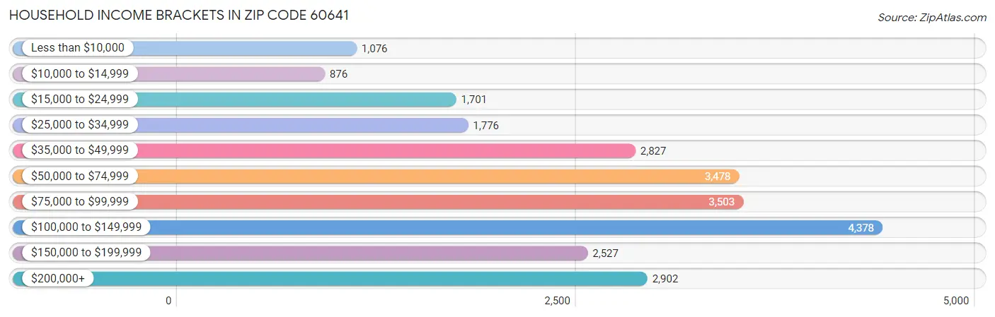 Household Income Brackets in Zip Code 60641