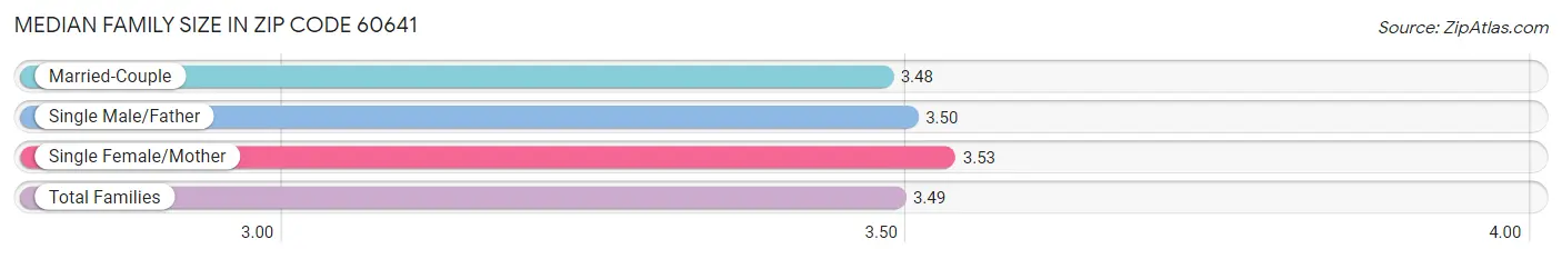 Median Family Size in Zip Code 60641