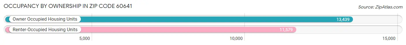 Occupancy by Ownership in Zip Code 60641