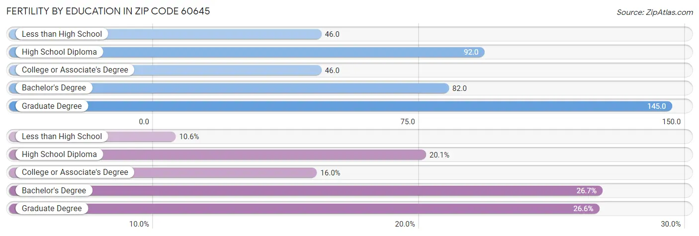 Female Fertility by Education Attainment in Zip Code 60645