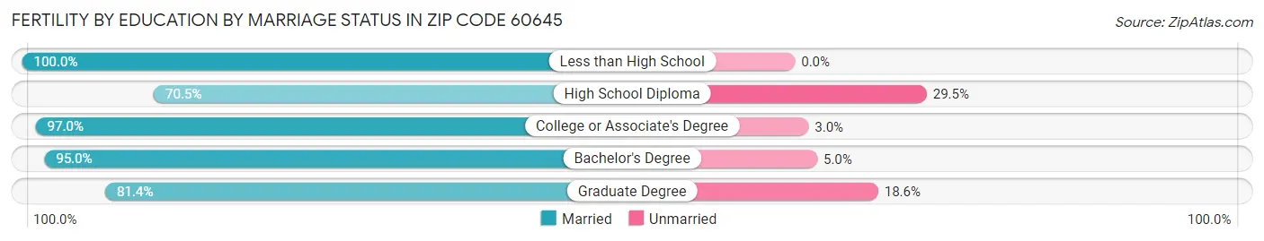 Female Fertility by Education by Marriage Status in Zip Code 60645