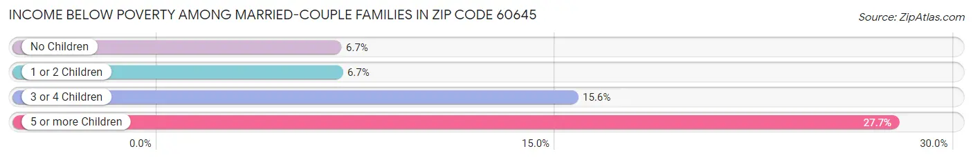 Income Below Poverty Among Married-Couple Families in Zip Code 60645