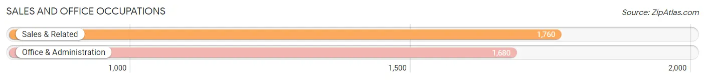 Sales and Office Occupations in Zip Code 60645