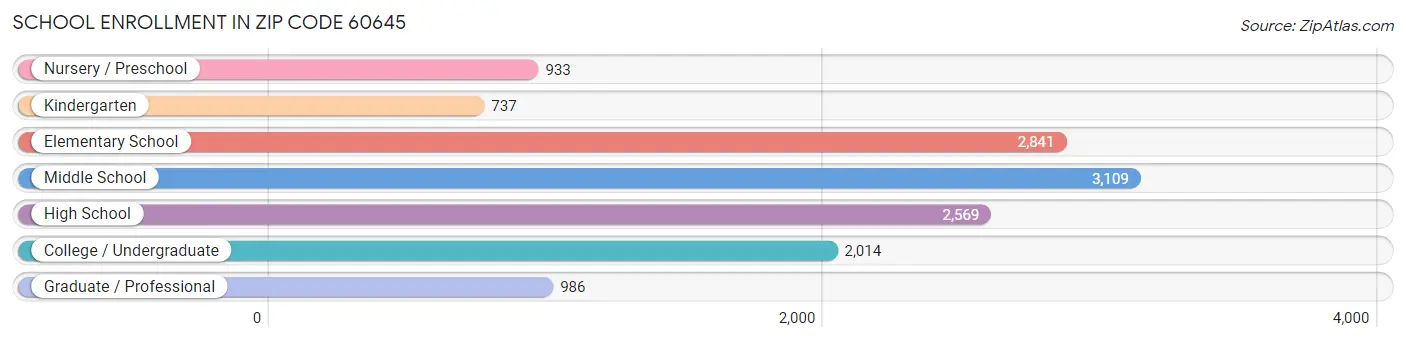 School Enrollment in Zip Code 60645