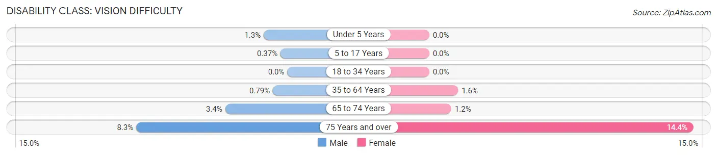 Disability in Zip Code 60646: <span>Vision Difficulty</span>