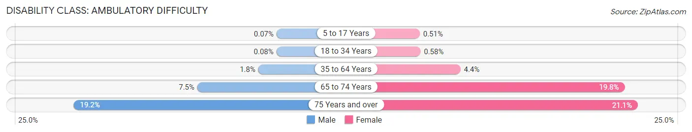 Disability in Zip Code 60647: <span>Ambulatory Difficulty</span>