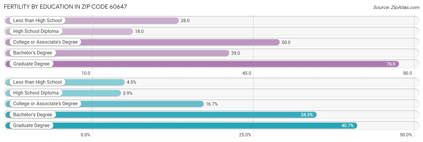 Female Fertility by Education Attainment in Zip Code 60647