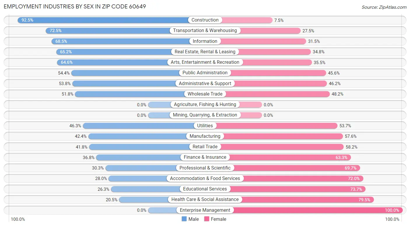 Employment Industries by Sex in Zip Code 60649