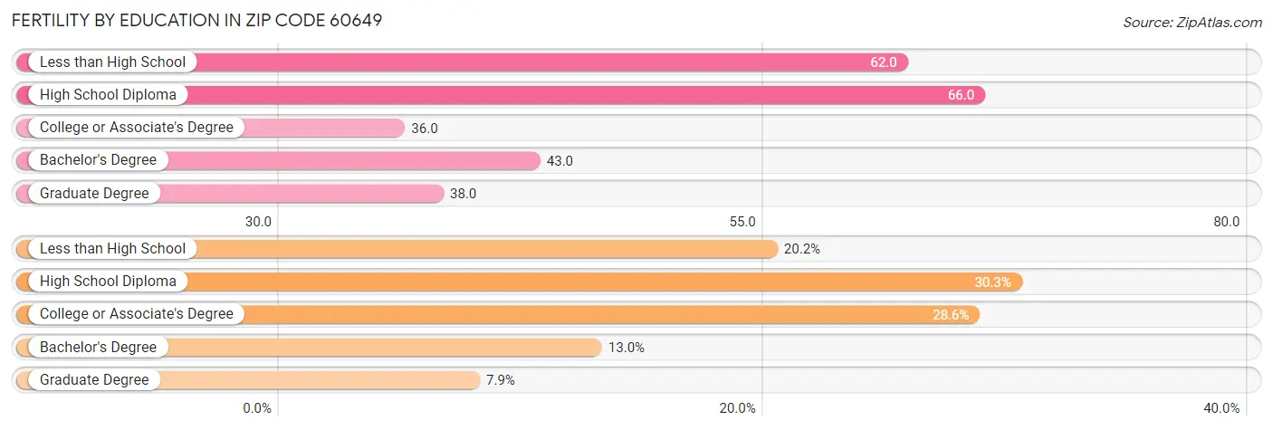 Female Fertility by Education Attainment in Zip Code 60649