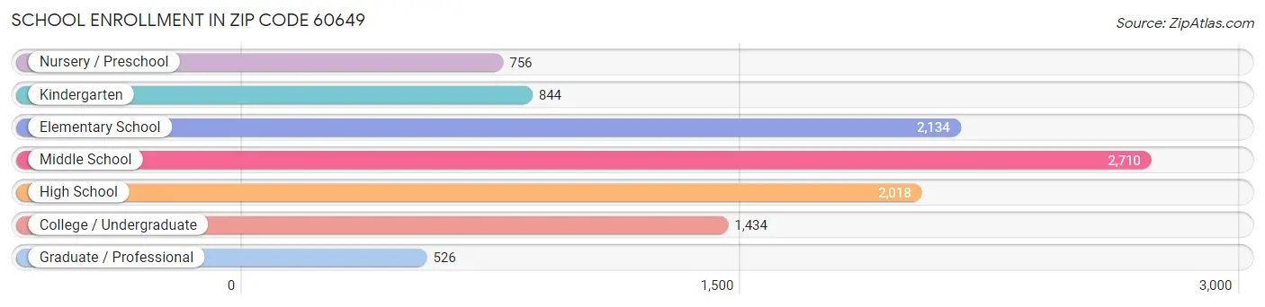 School Enrollment in Zip Code 60649