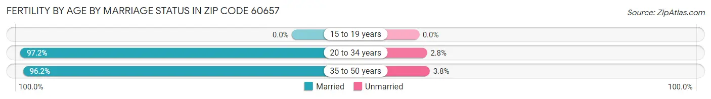 Female Fertility by Age by Marriage Status in Zip Code 60657