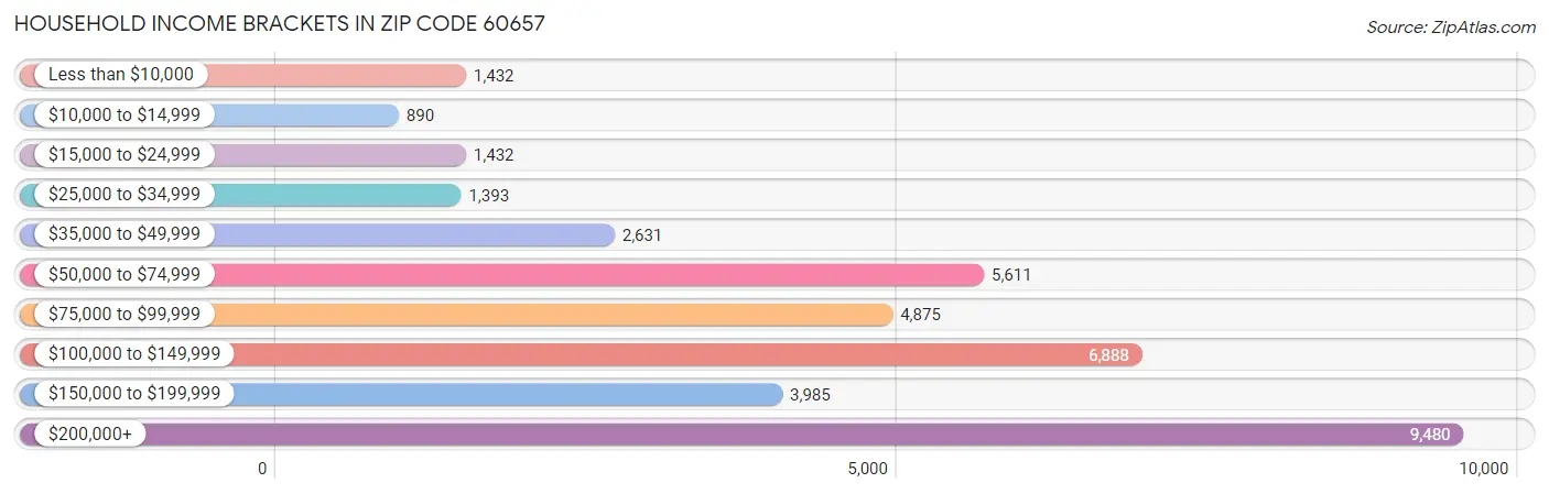 Household Income Brackets in Zip Code 60657