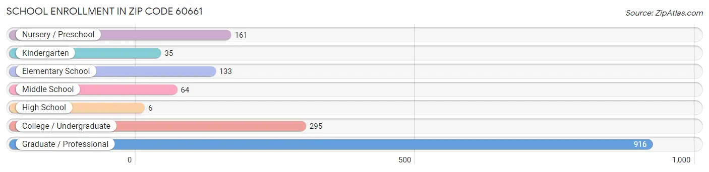 School Enrollment in Zip Code 60661