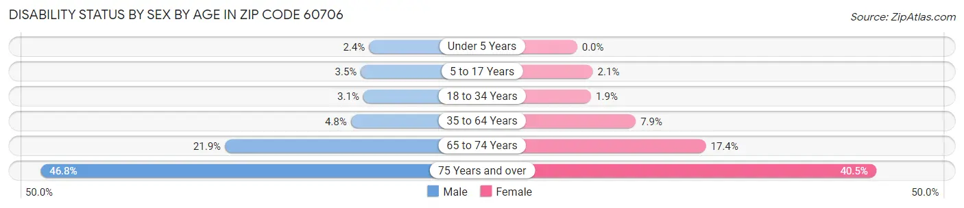 Disability Status by Sex by Age in Zip Code 60706