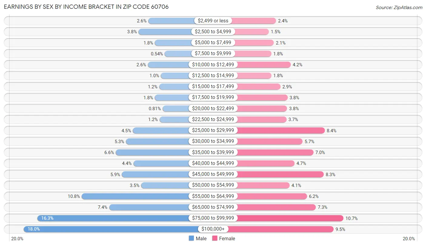 Earnings by Sex by Income Bracket in Zip Code 60706