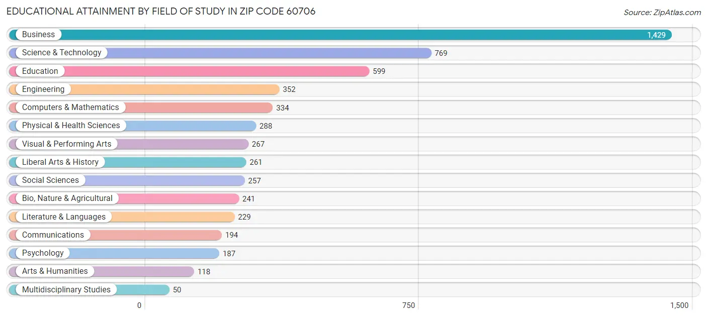 Educational Attainment by Field of Study in Zip Code 60706