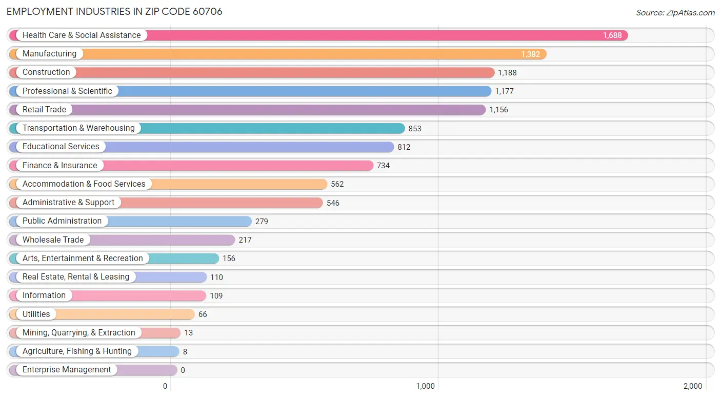 Employment Industries in Zip Code 60706