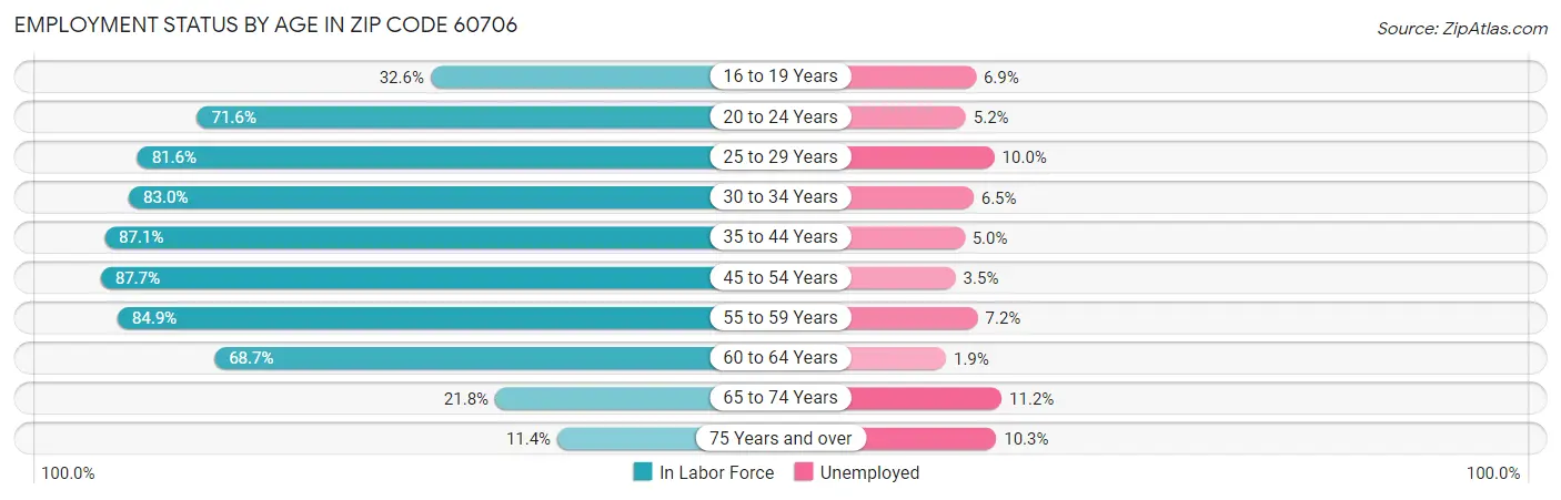 Employment Status by Age in Zip Code 60706