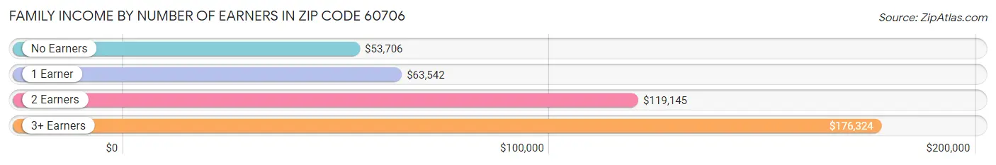 Family Income by Number of Earners in Zip Code 60706