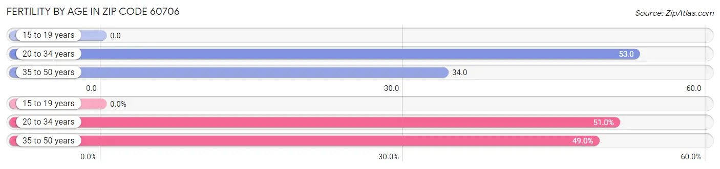 Female Fertility by Age in Zip Code 60706