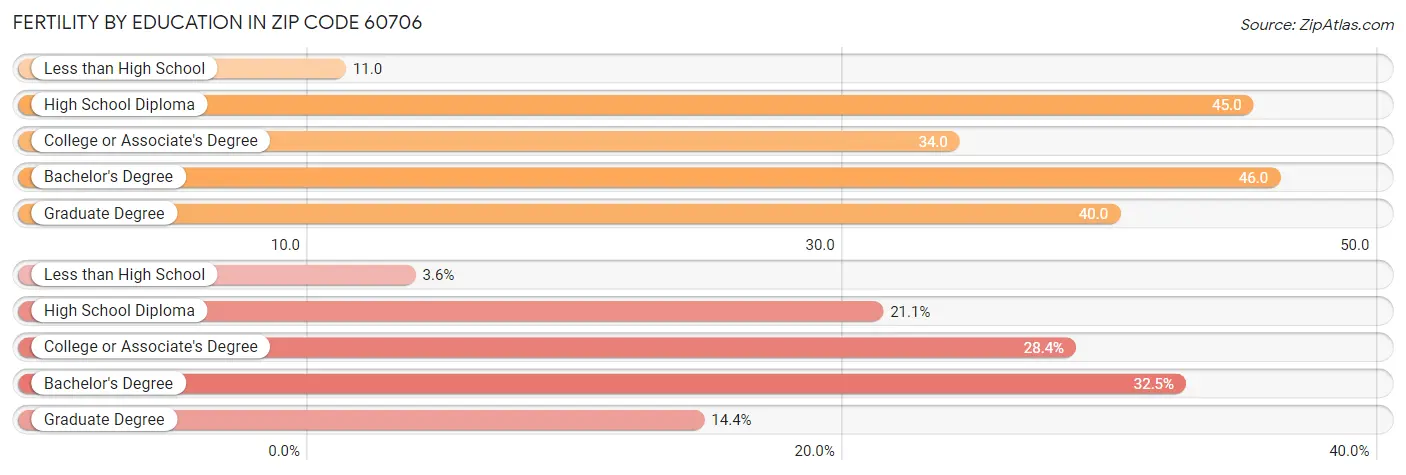 Female Fertility by Education Attainment in Zip Code 60706