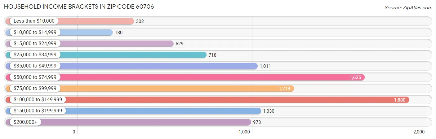 Household Income Brackets in Zip Code 60706